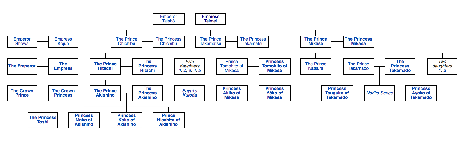 yamato dynasty family tree